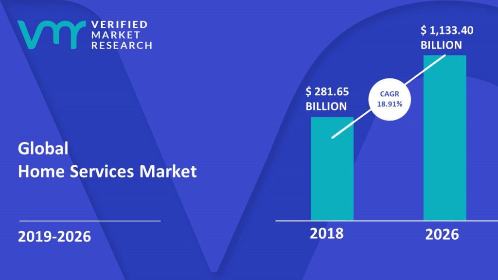  Home Services Market Size And Forecast