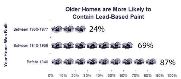 Graph showing older homes are more likely to contain lead-based paint Graph showing older homes are more likely to contain lead-based paint